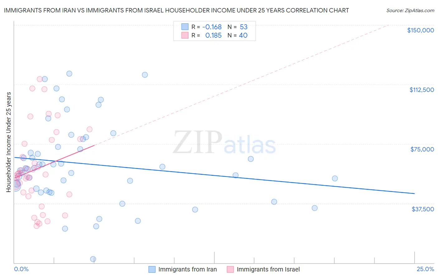 Immigrants from Iran vs Immigrants from Israel Householder Income Under 25 years