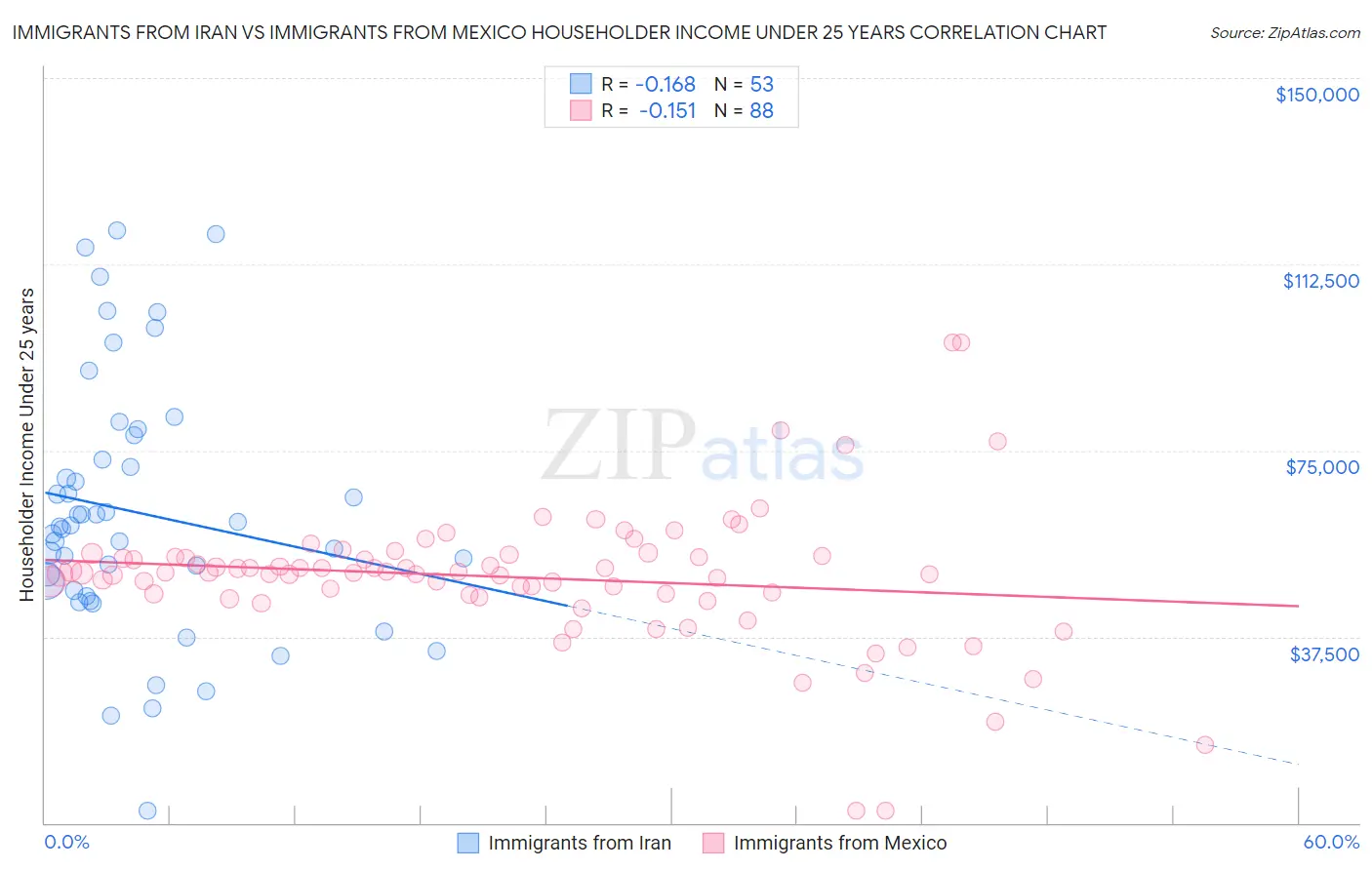 Immigrants from Iran vs Immigrants from Mexico Householder Income Under 25 years