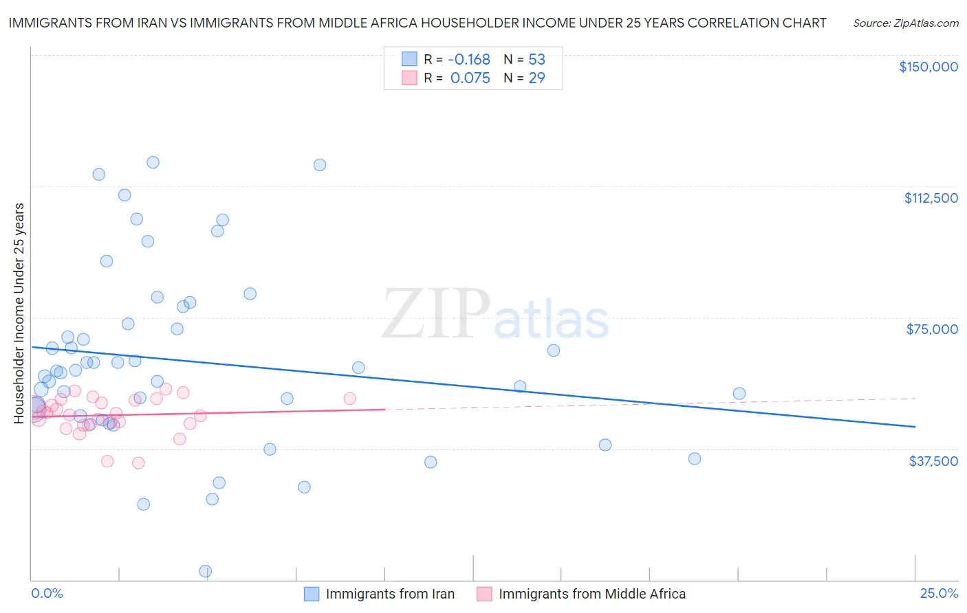 Immigrants from Iran vs Immigrants from Middle Africa Householder Income Under 25 years