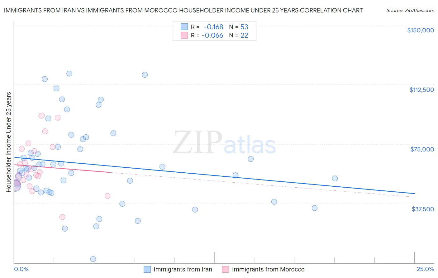 Immigrants from Iran vs Immigrants from Morocco Householder Income Under 25 years