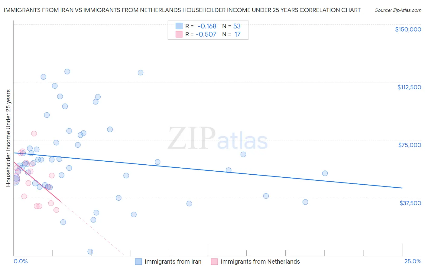 Immigrants from Iran vs Immigrants from Netherlands Householder Income Under 25 years