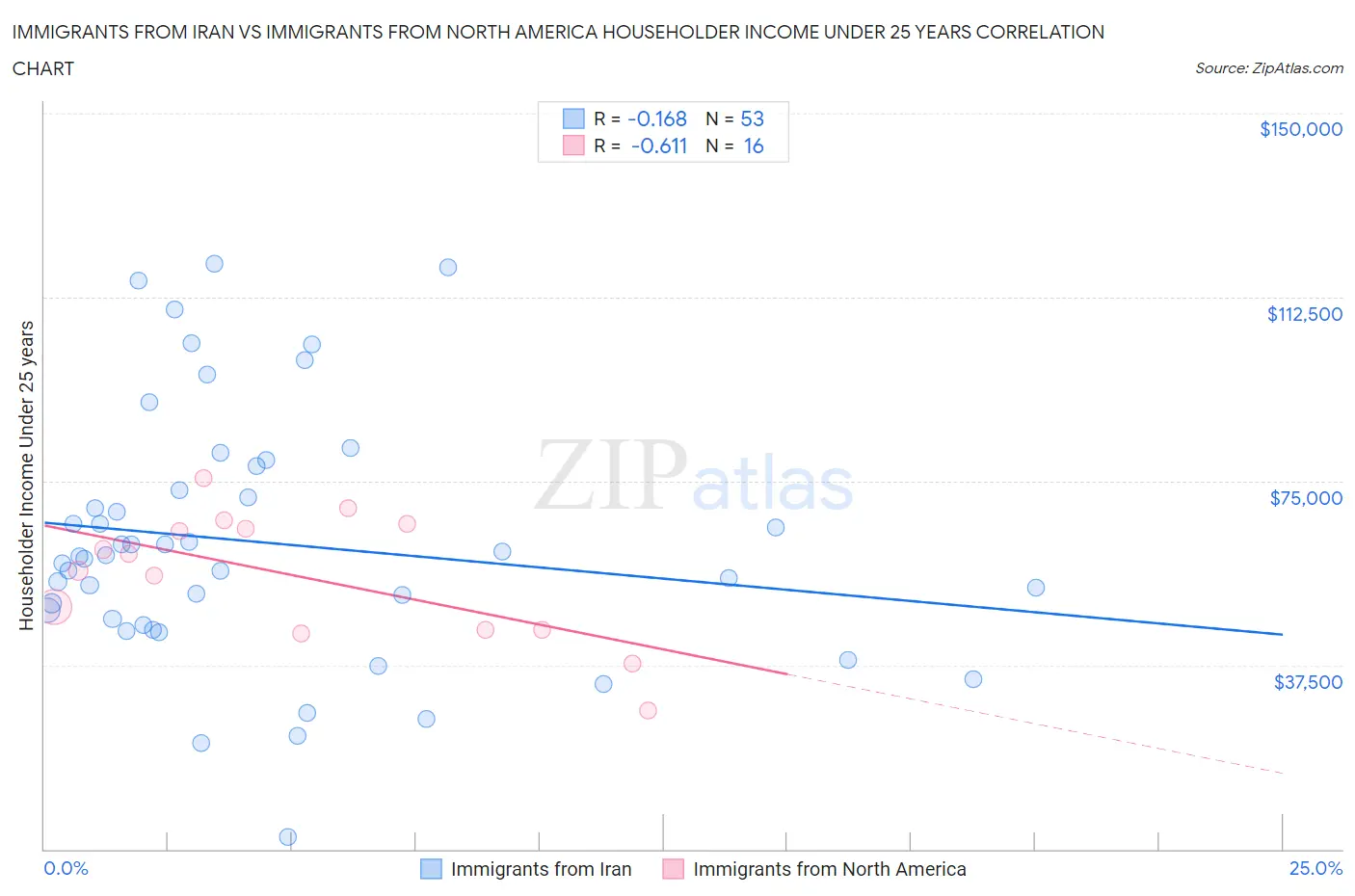 Immigrants from Iran vs Immigrants from North America Householder Income Under 25 years