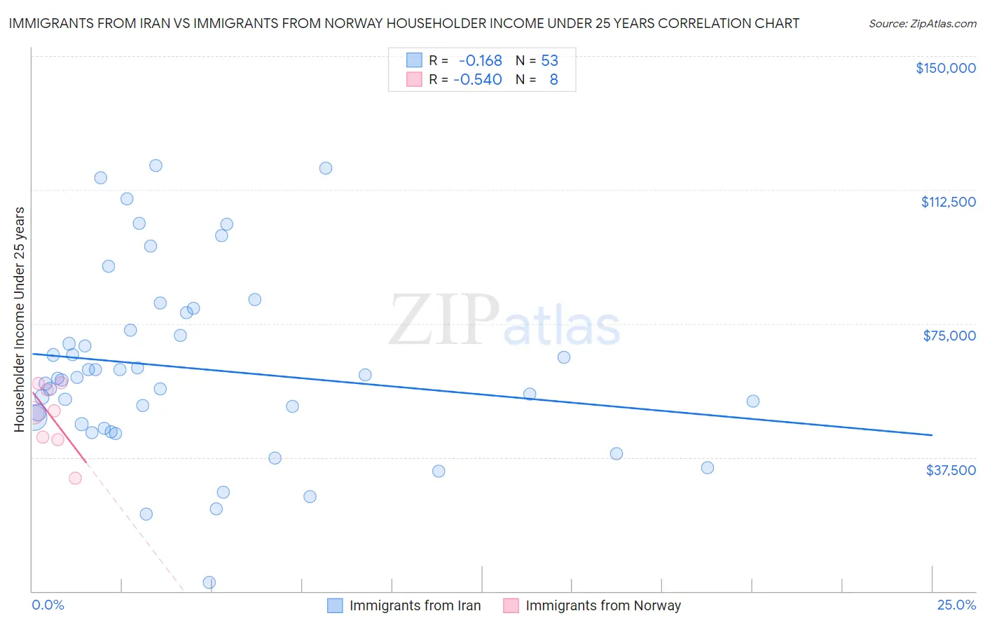 Immigrants from Iran vs Immigrants from Norway Householder Income Under 25 years