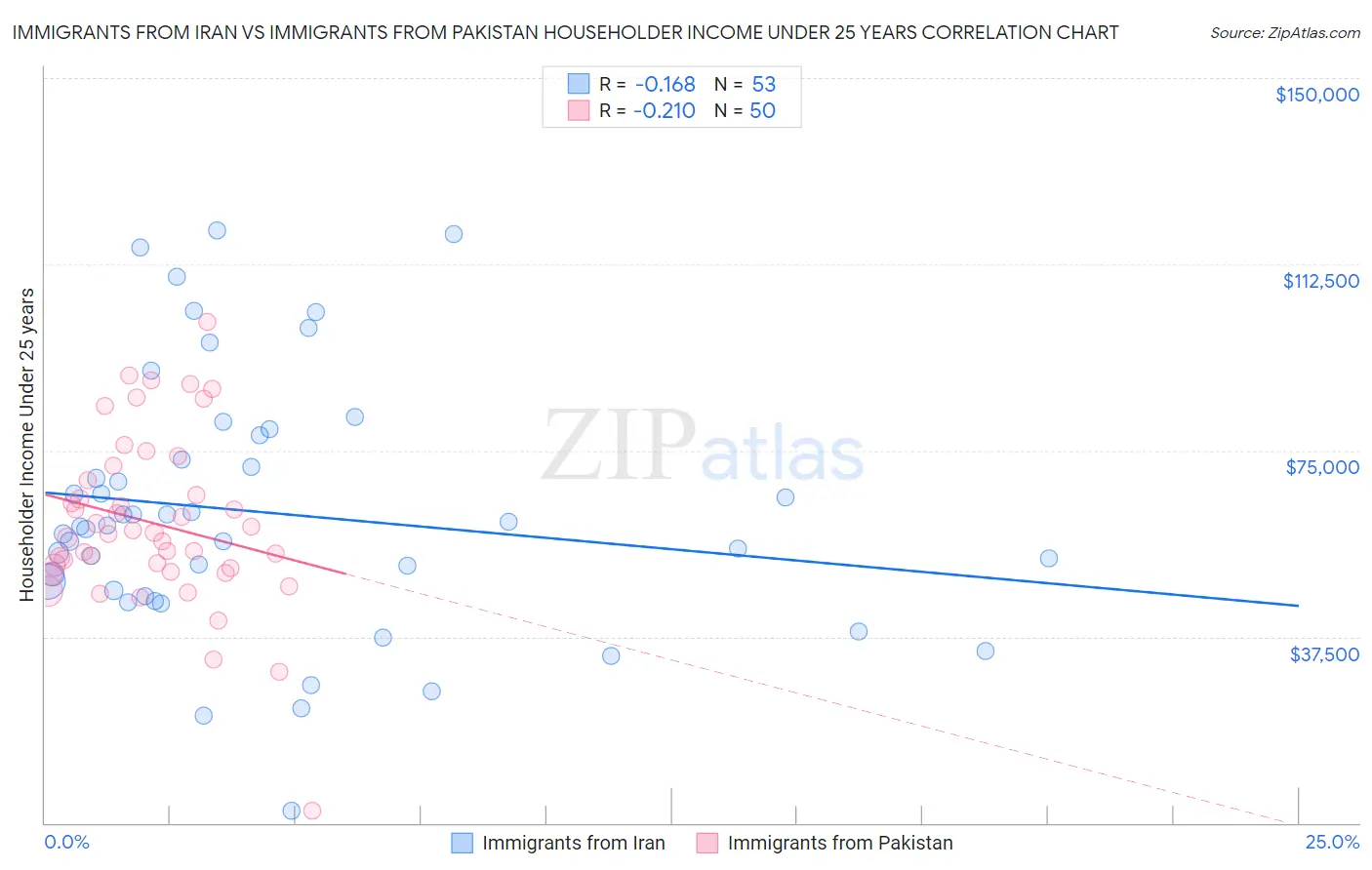 Immigrants from Iran vs Immigrants from Pakistan Householder Income Under 25 years