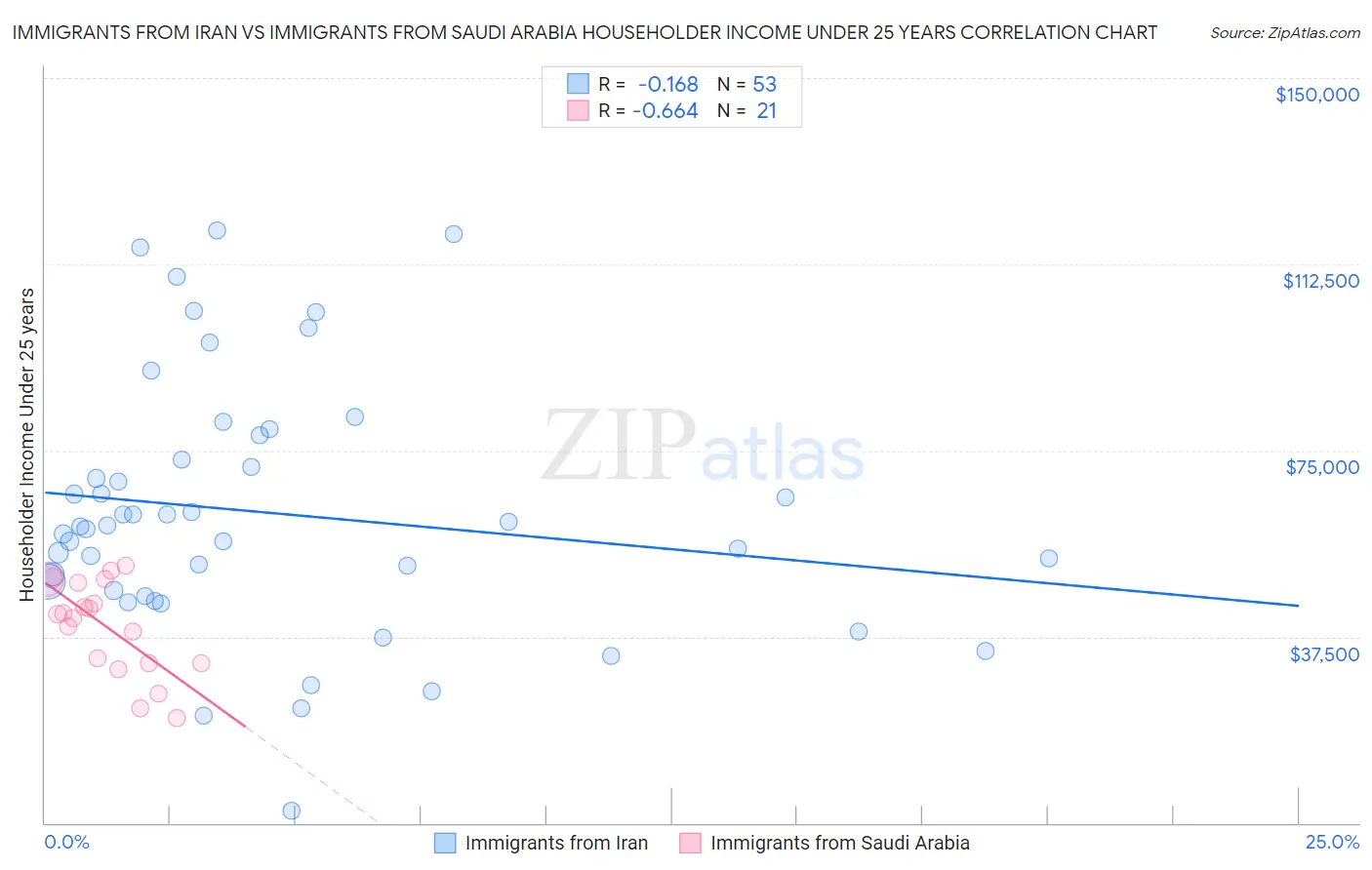 Immigrants from Iran vs Immigrants from Saudi Arabia Householder Income Under 25 years