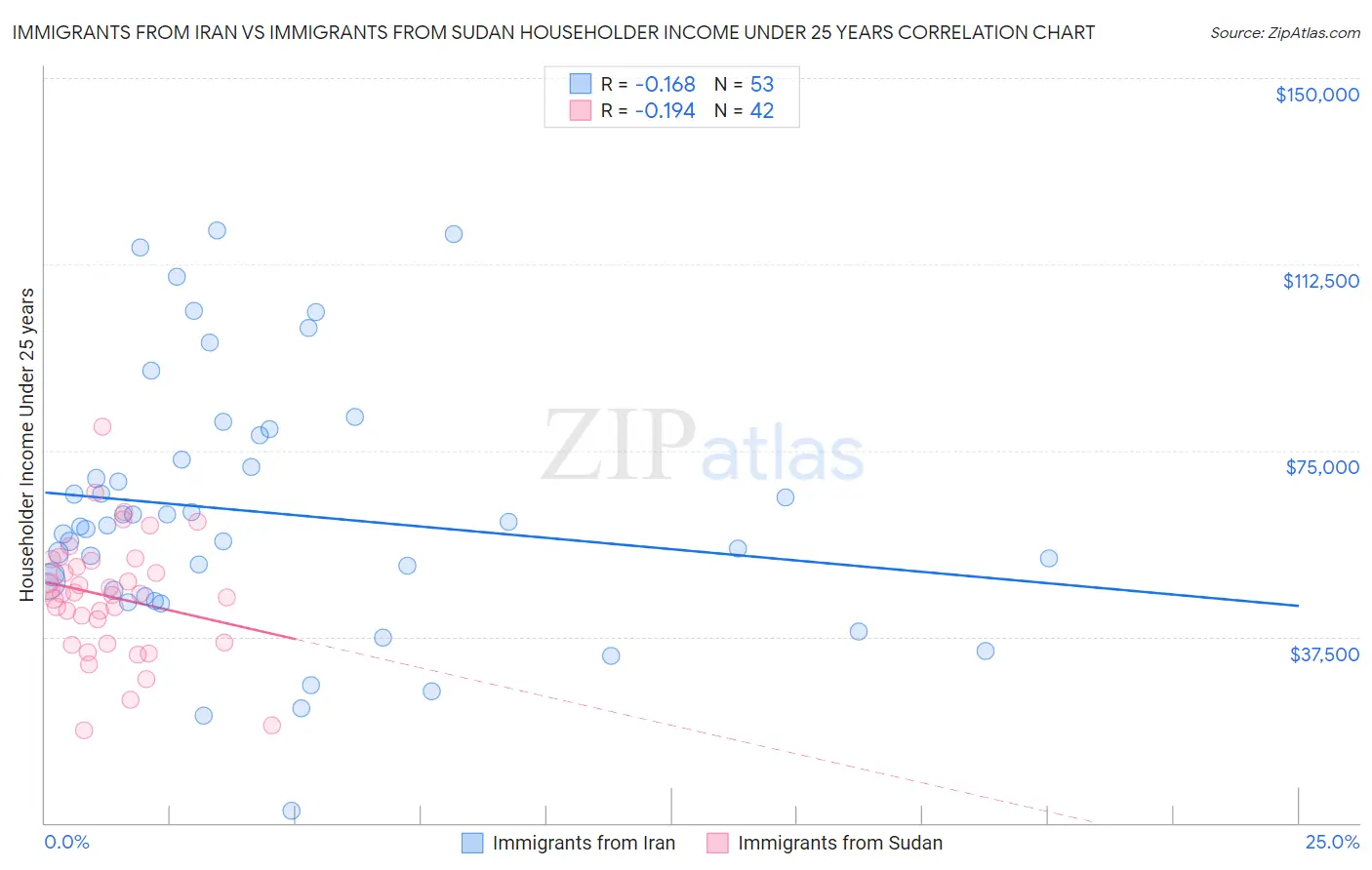 Immigrants from Iran vs Immigrants from Sudan Householder Income Under 25 years