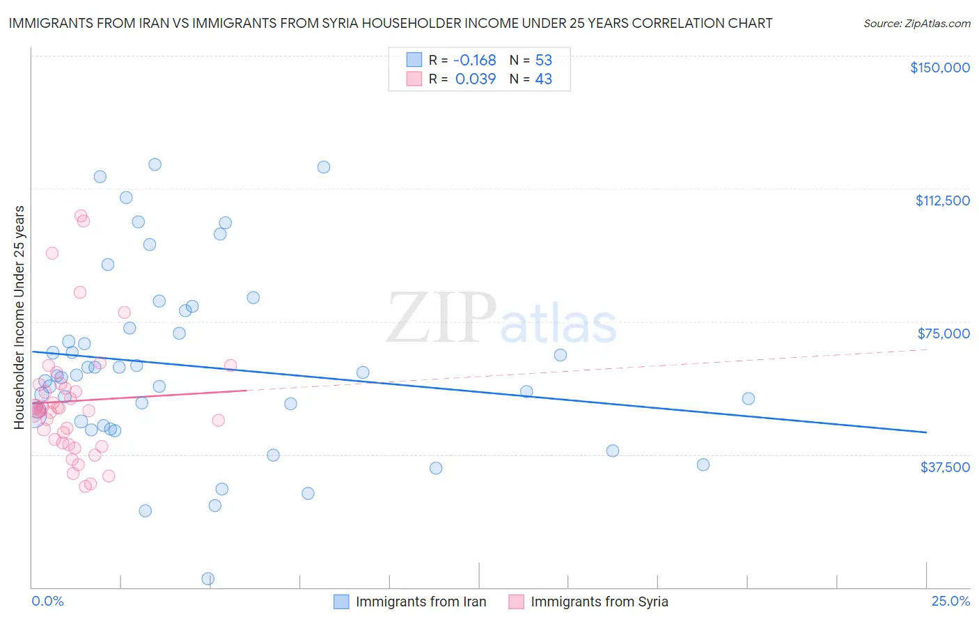 Immigrants from Iran vs Immigrants from Syria Householder Income Under 25 years