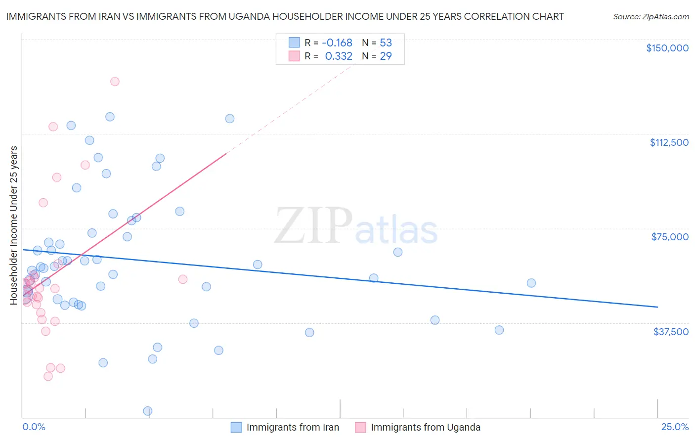 Immigrants from Iran vs Immigrants from Uganda Householder Income Under 25 years