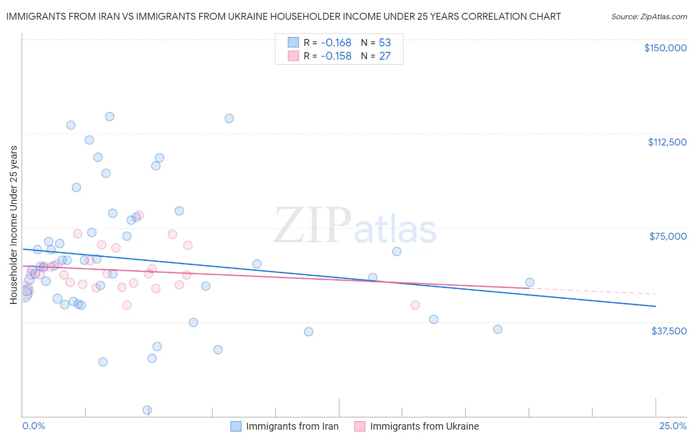 Immigrants from Iran vs Immigrants from Ukraine Householder Income Under 25 years