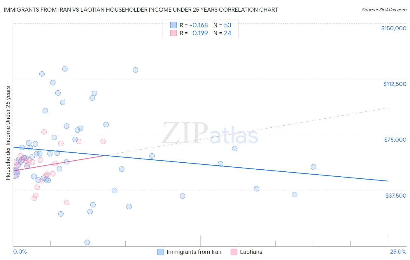 Immigrants from Iran vs Laotian Householder Income Under 25 years