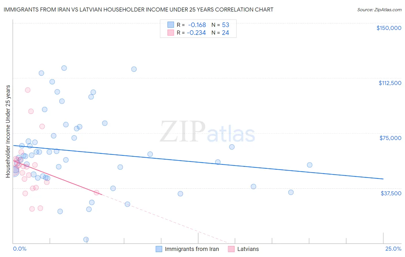 Immigrants from Iran vs Latvian Householder Income Under 25 years