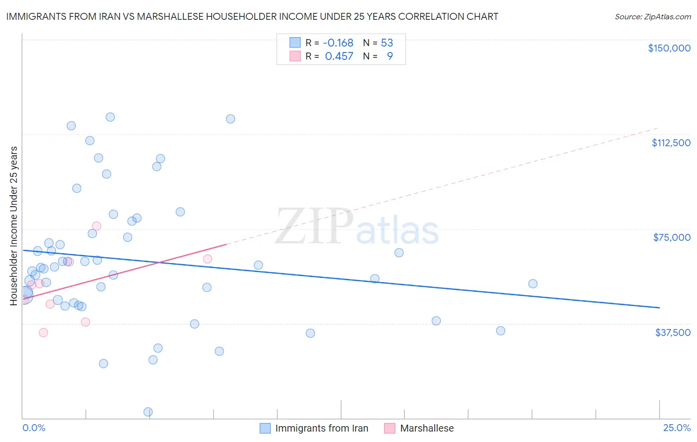 Immigrants from Iran vs Marshallese Householder Income Under 25 years