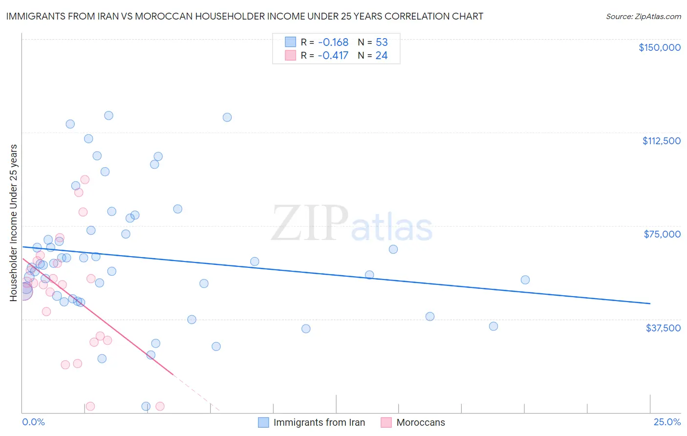 Immigrants from Iran vs Moroccan Householder Income Under 25 years