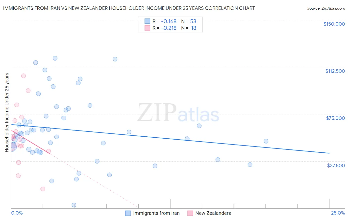 Immigrants from Iran vs New Zealander Householder Income Under 25 years