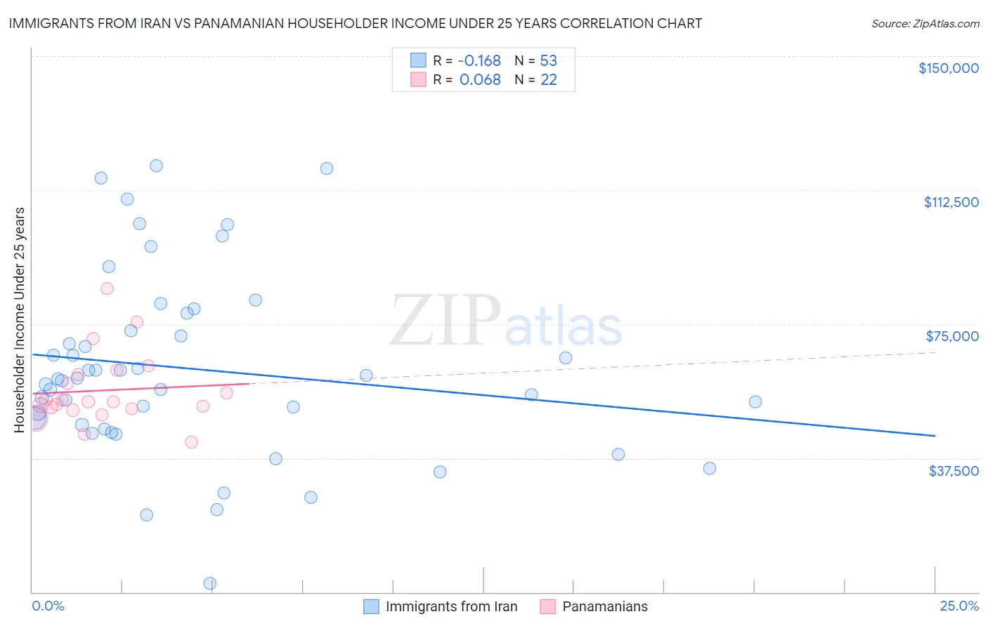 Immigrants from Iran vs Panamanian Householder Income Under 25 years