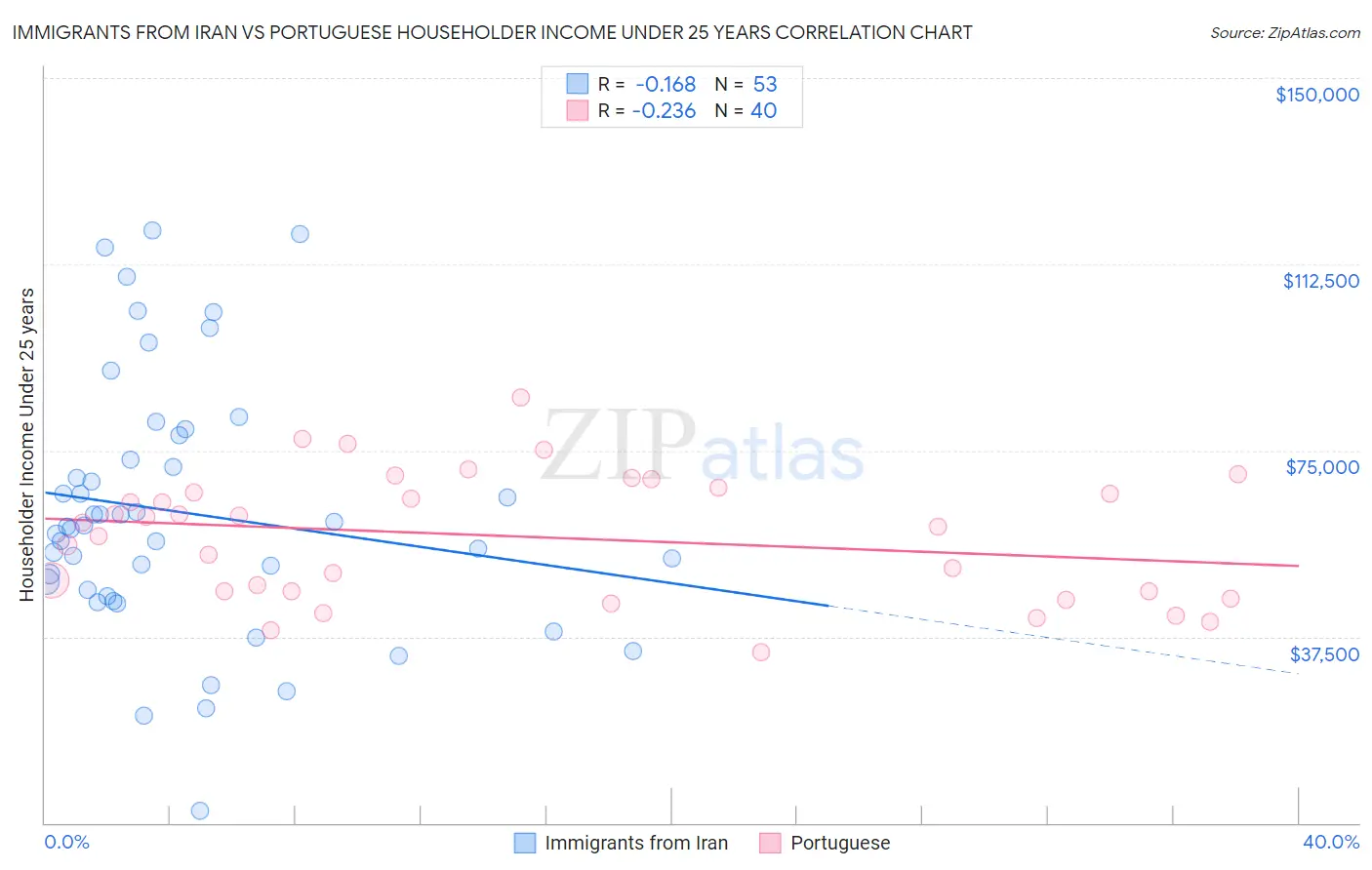 Immigrants from Iran vs Portuguese Householder Income Under 25 years