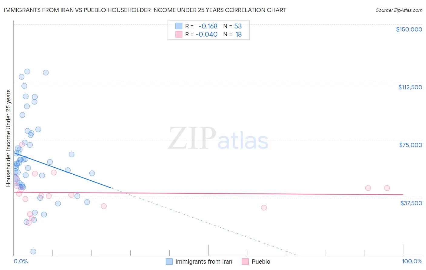 Immigrants from Iran vs Pueblo Householder Income Under 25 years