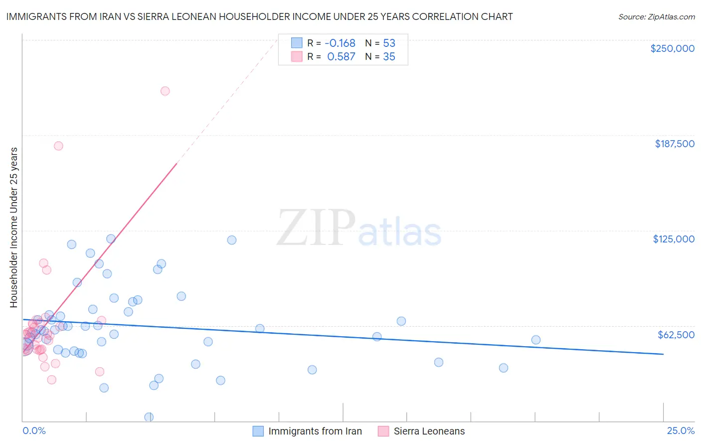 Immigrants from Iran vs Sierra Leonean Householder Income Under 25 years