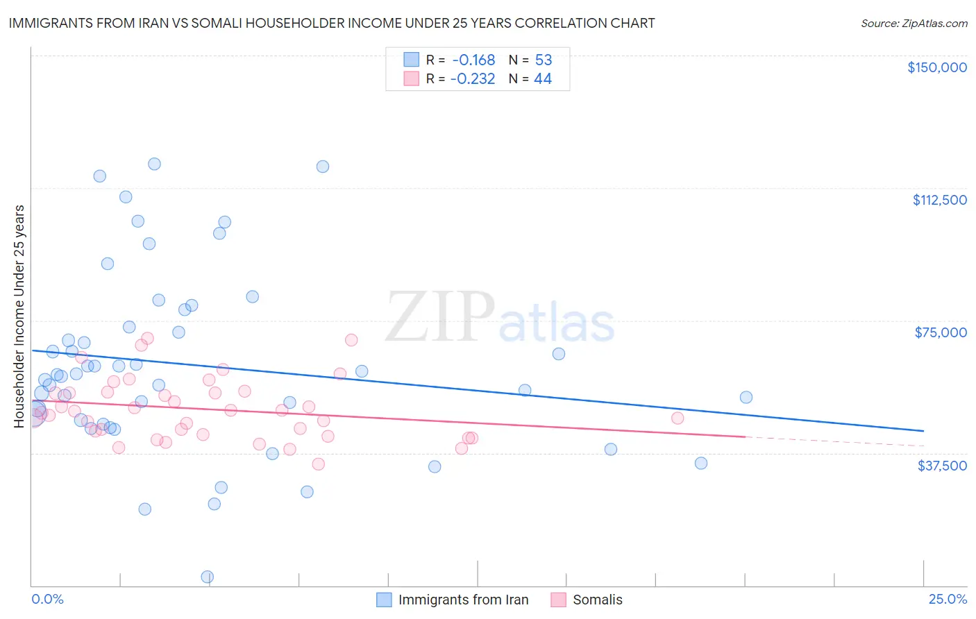 Immigrants from Iran vs Somali Householder Income Under 25 years