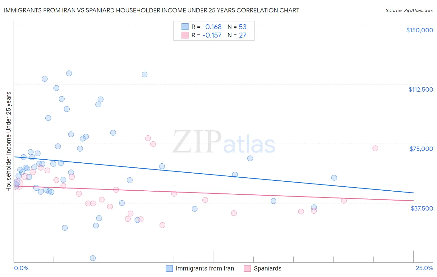 Immigrants from Iran vs Spaniard Householder Income Under 25 years