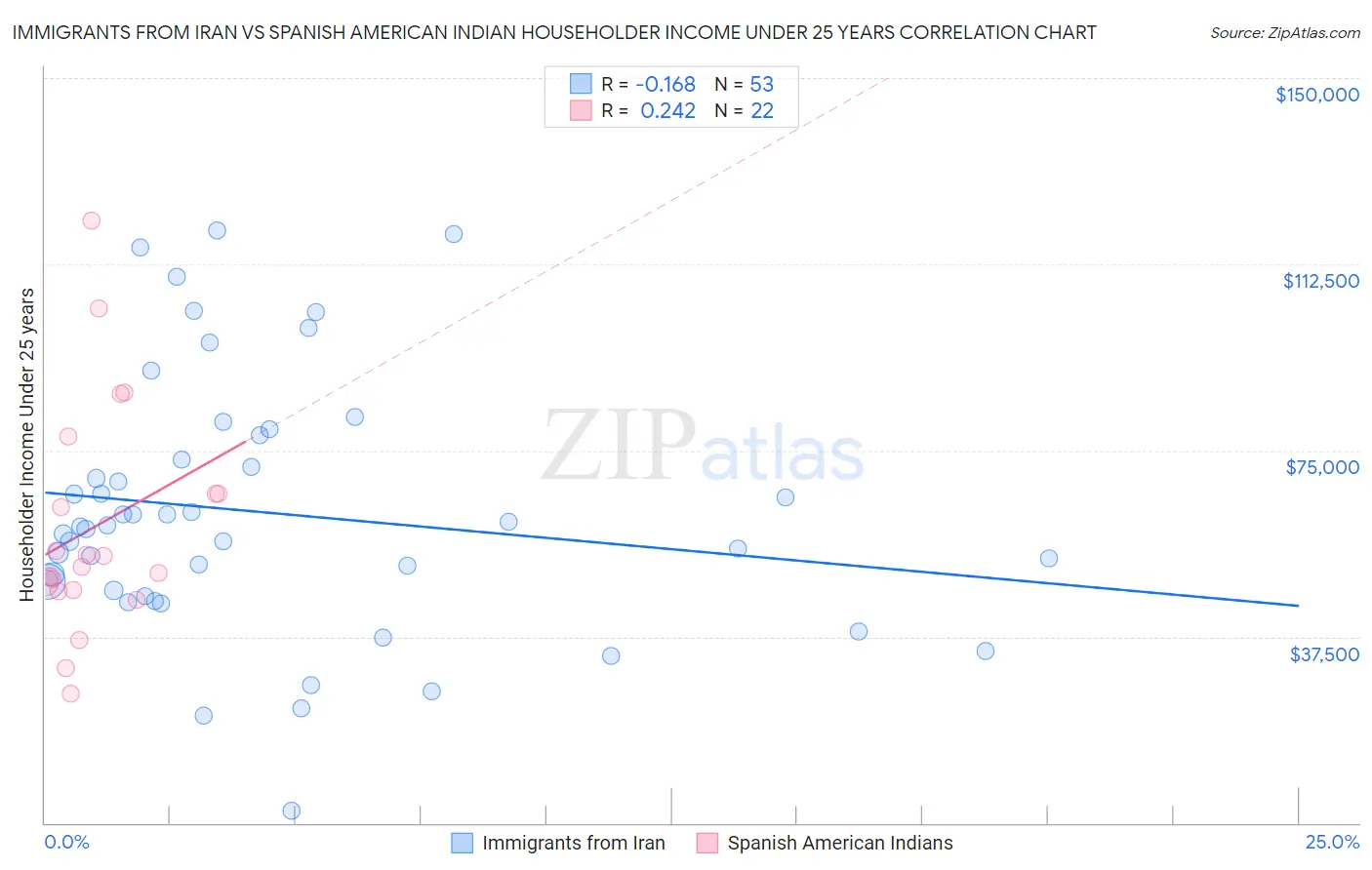 Immigrants from Iran vs Spanish American Indian Householder Income Under 25 years