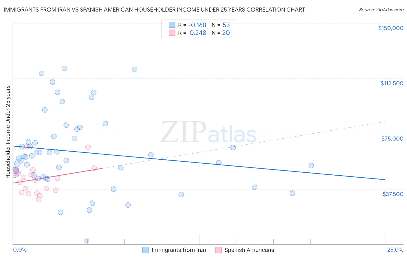 Immigrants from Iran vs Spanish American Householder Income Under 25 years