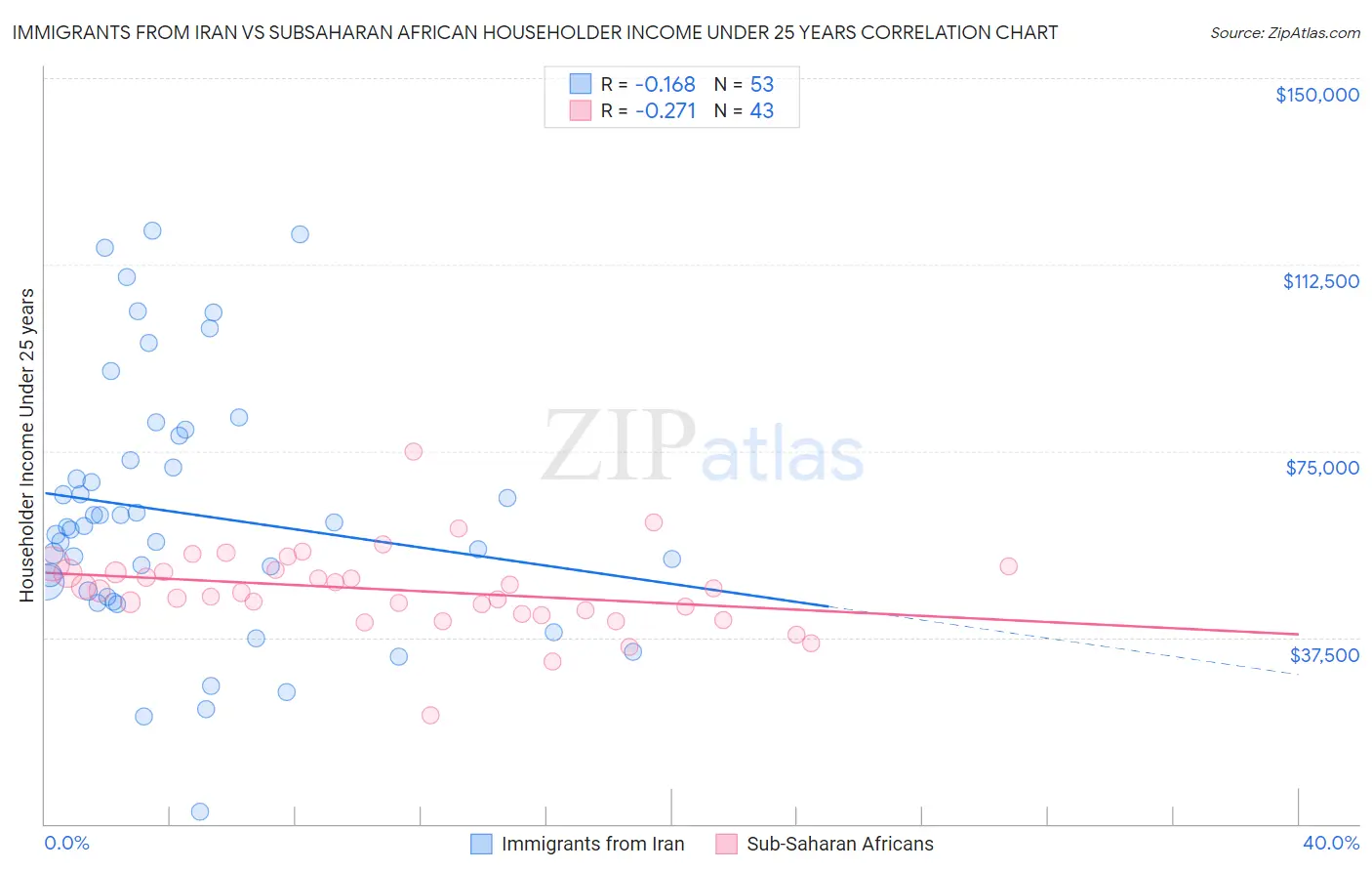 Immigrants from Iran vs Subsaharan African Householder Income Under 25 years