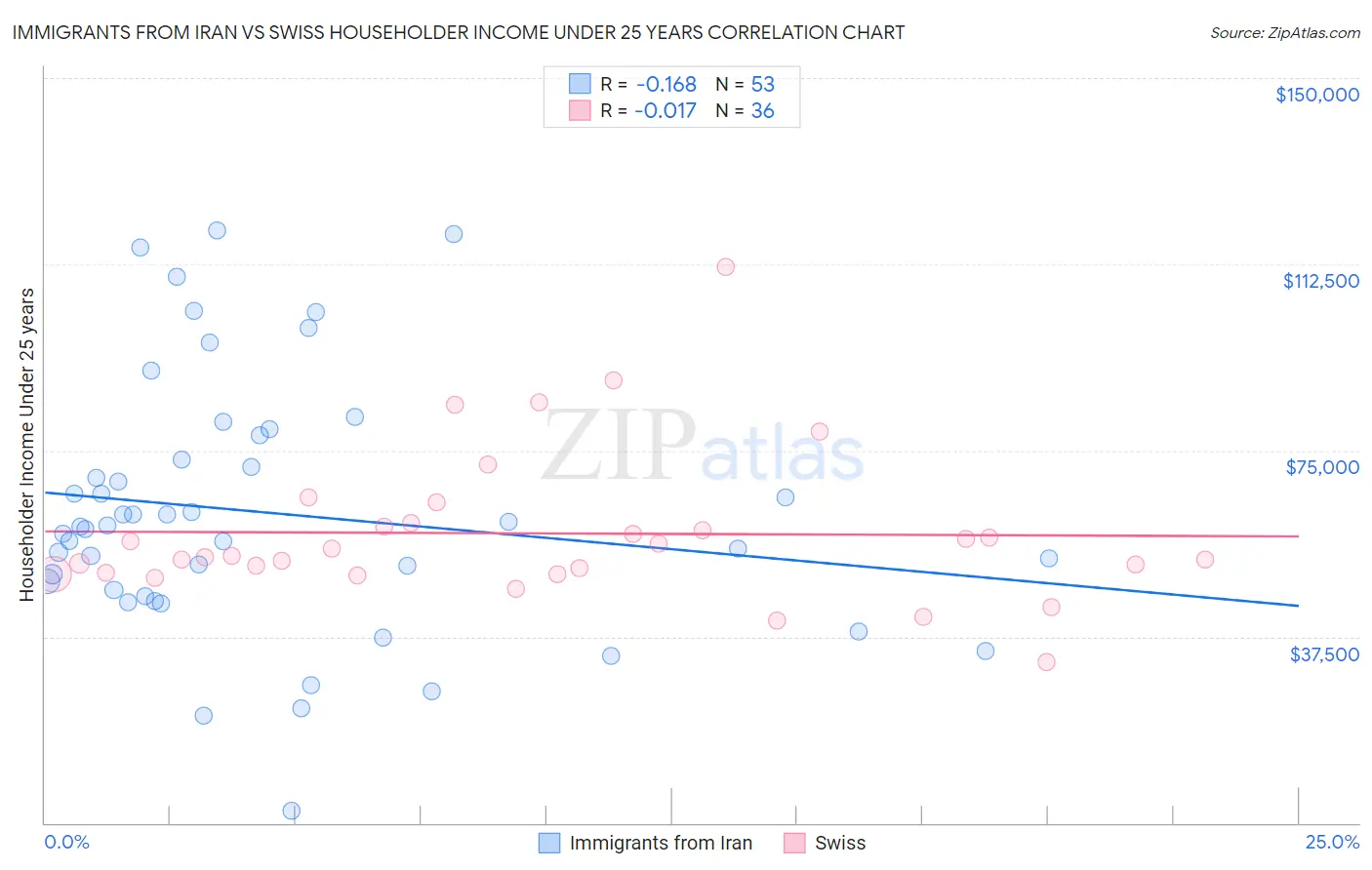 Immigrants from Iran vs Swiss Householder Income Under 25 years