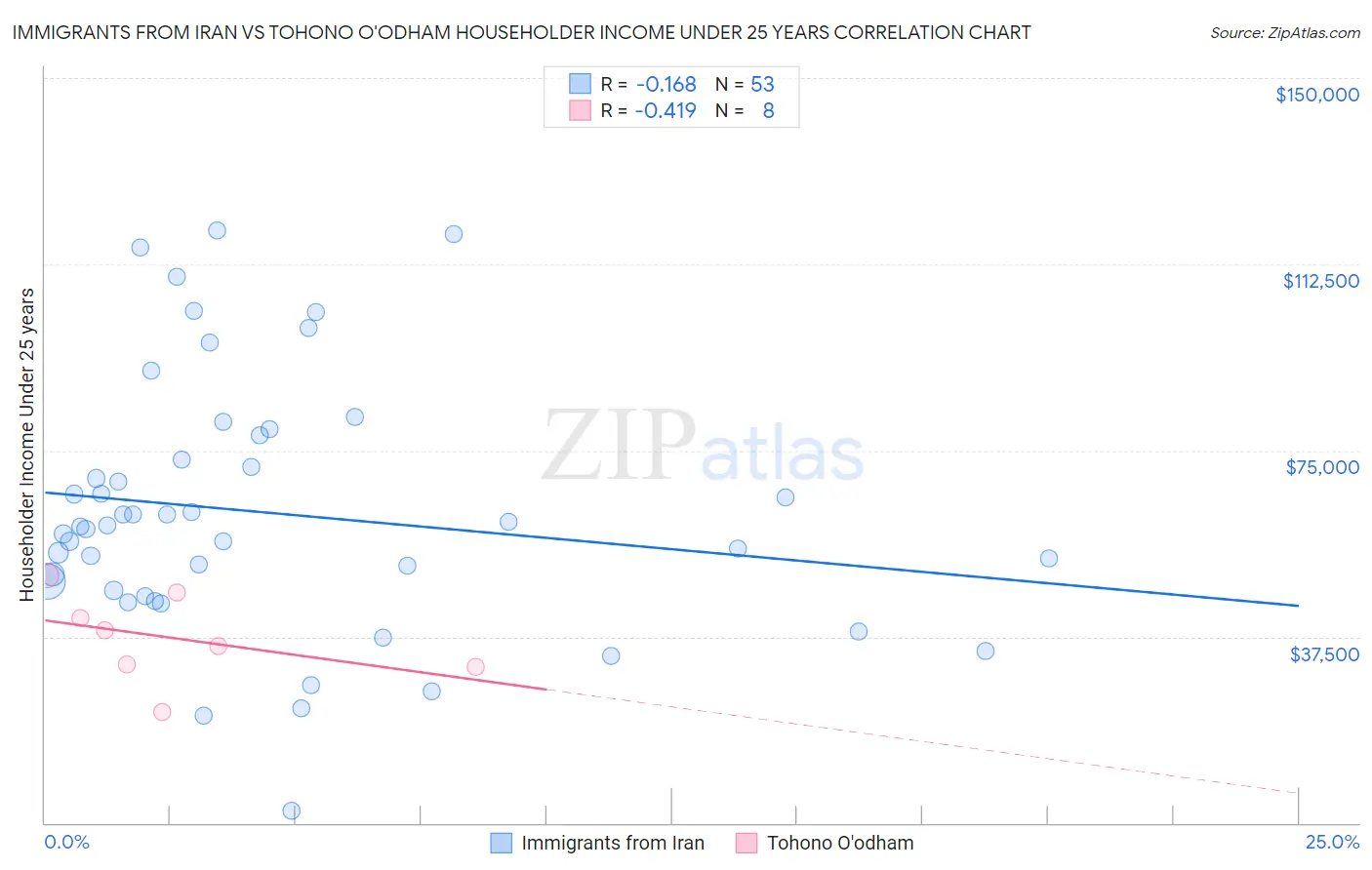 Immigrants from Iran vs Tohono O'odham Householder Income Under 25 years