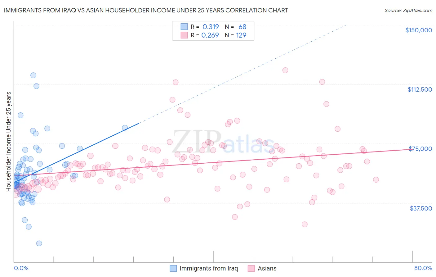 Immigrants from Iraq vs Asian Householder Income Under 25 years