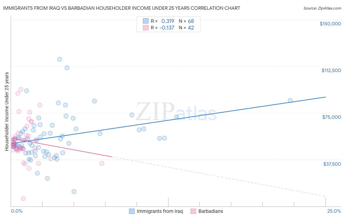 Immigrants from Iraq vs Barbadian Householder Income Under 25 years