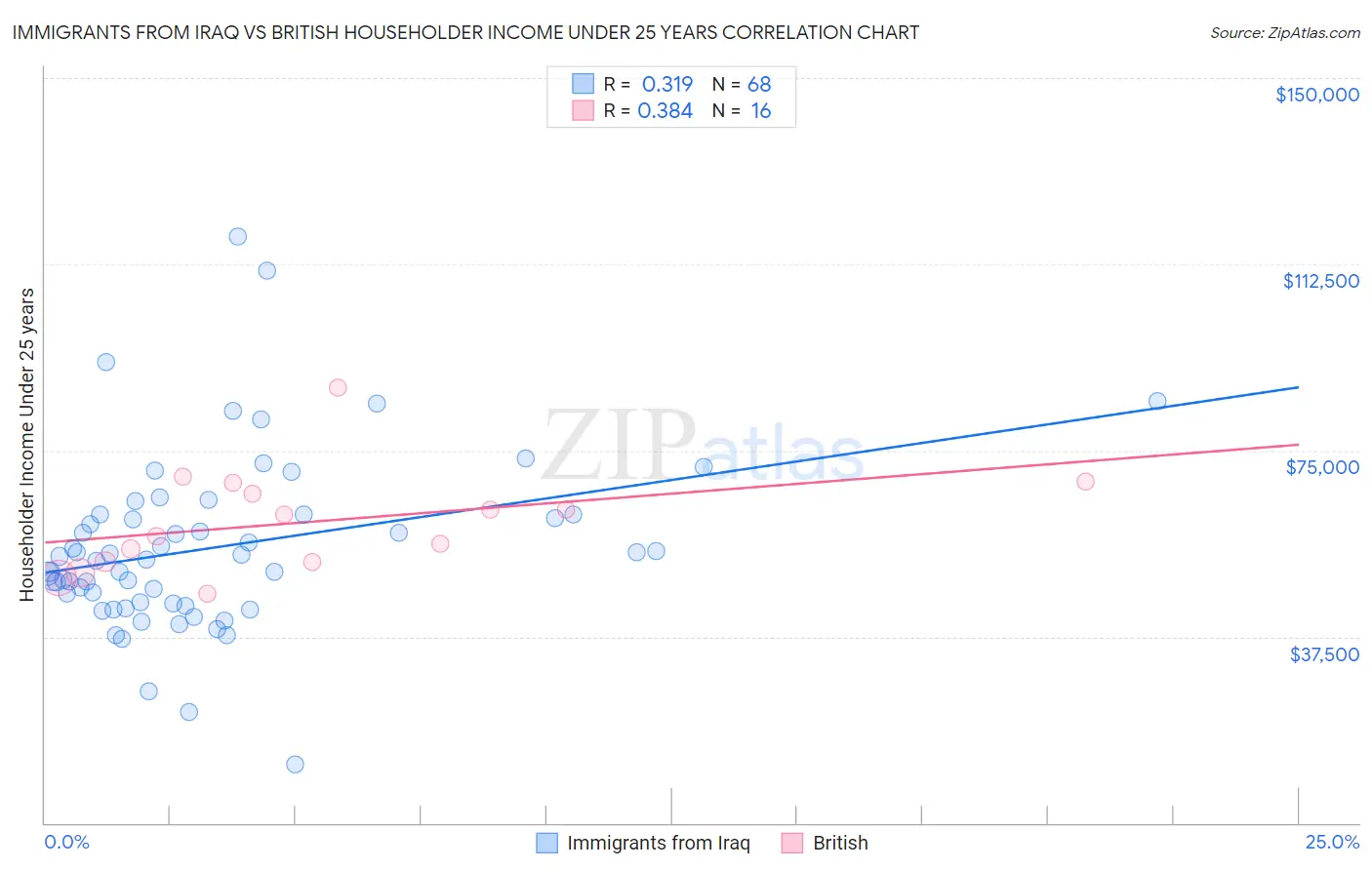 Immigrants from Iraq vs British Householder Income Under 25 years