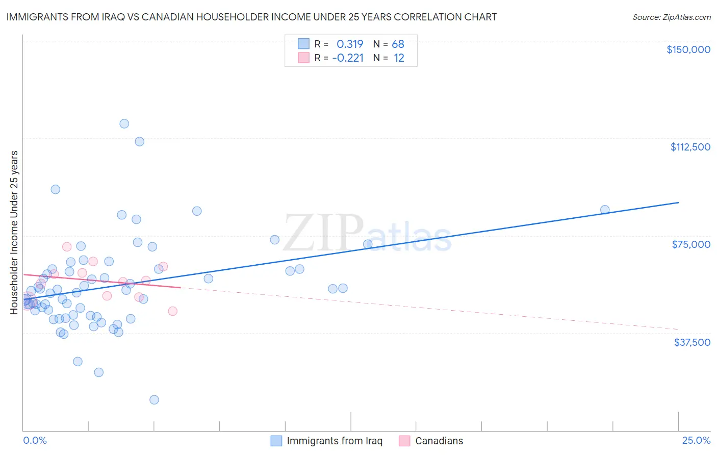 Immigrants from Iraq vs Canadian Householder Income Under 25 years