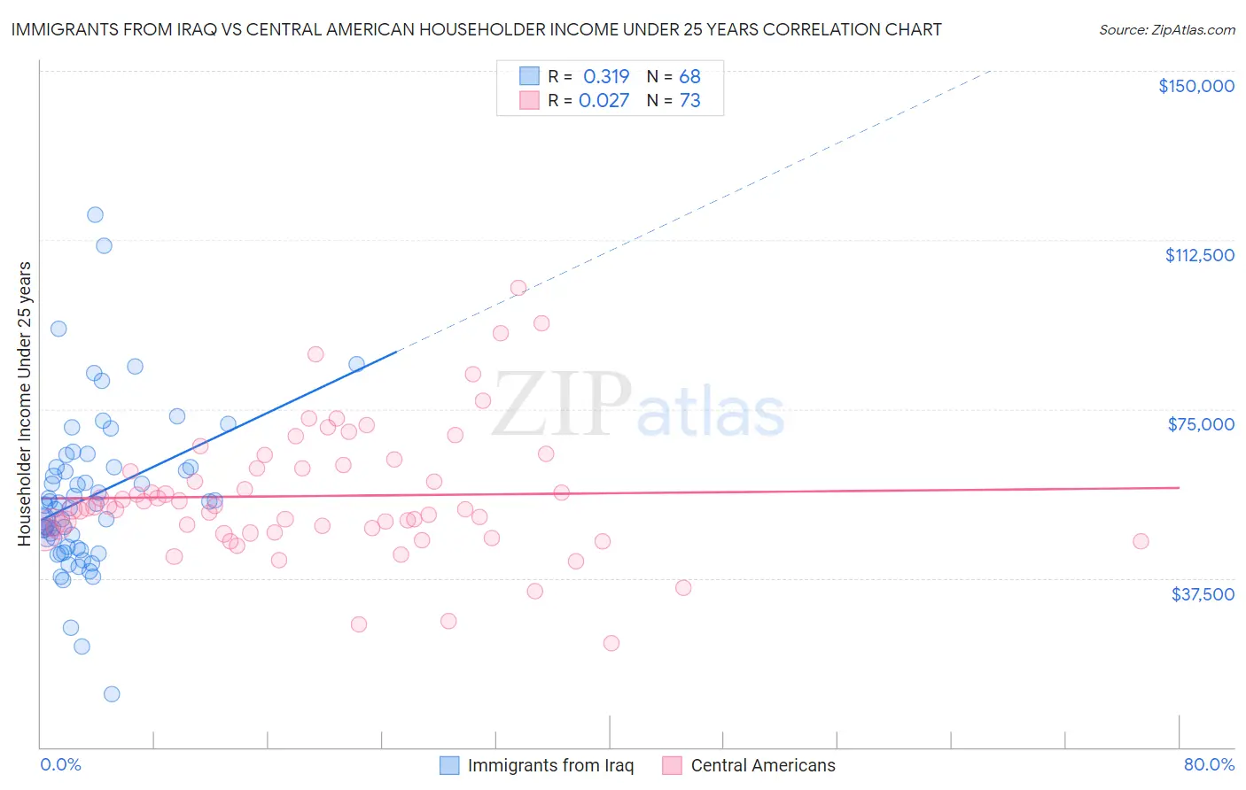 Immigrants from Iraq vs Central American Householder Income Under 25 years