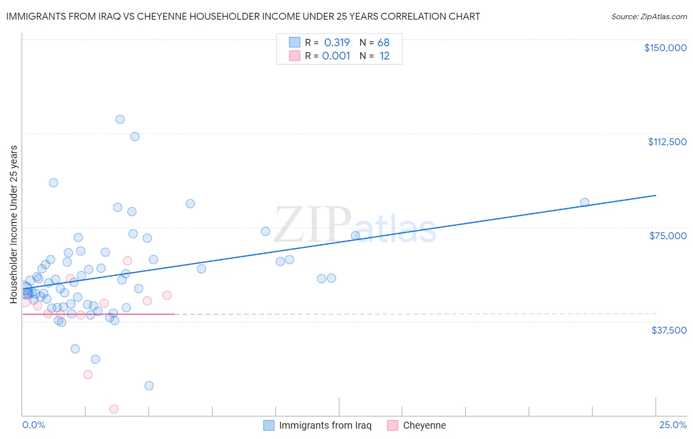 Immigrants from Iraq vs Cheyenne Householder Income Under 25 years