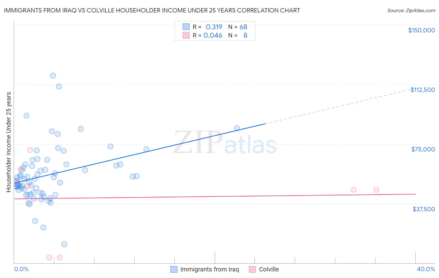 Immigrants from Iraq vs Colville Householder Income Under 25 years