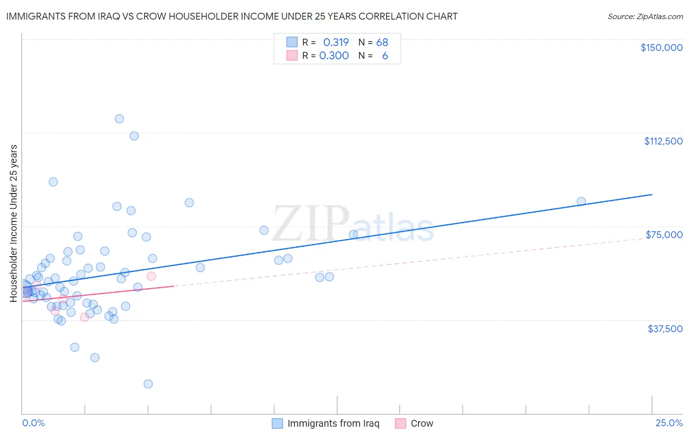 Immigrants from Iraq vs Crow Householder Income Under 25 years