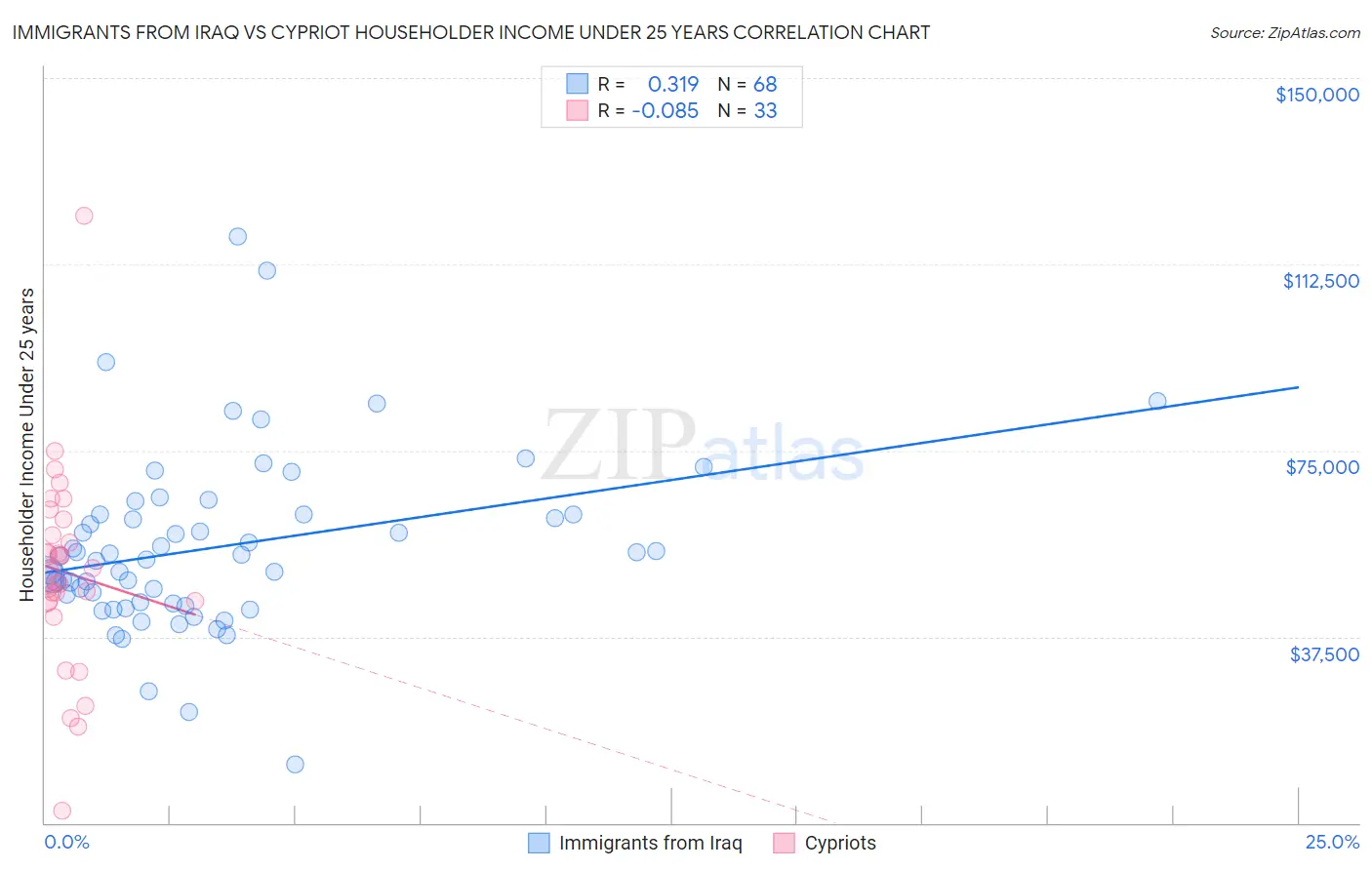 Immigrants from Iraq vs Cypriot Householder Income Under 25 years