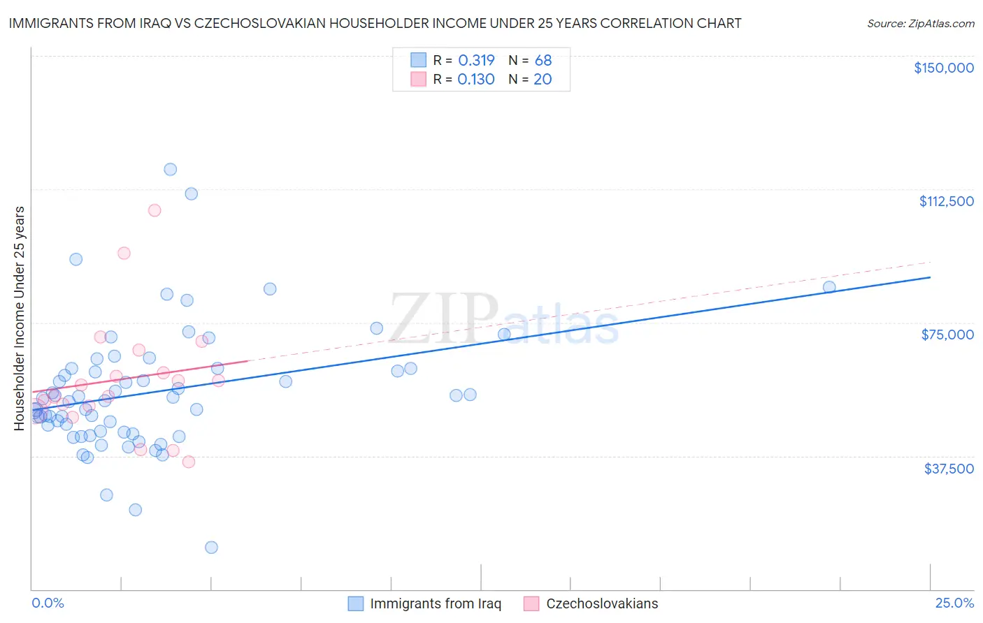 Immigrants from Iraq vs Czechoslovakian Householder Income Under 25 years