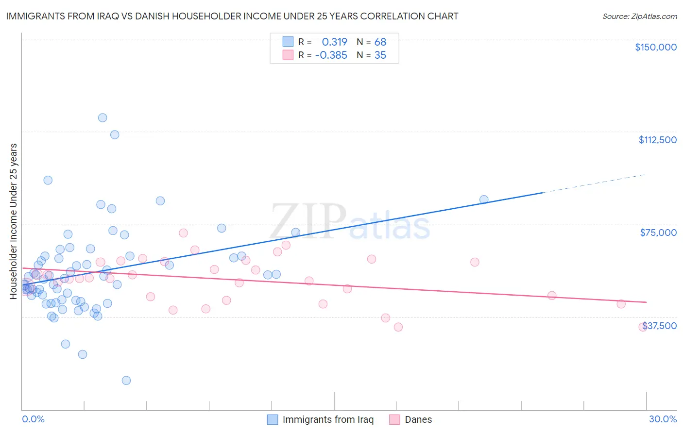 Immigrants from Iraq vs Danish Householder Income Under 25 years