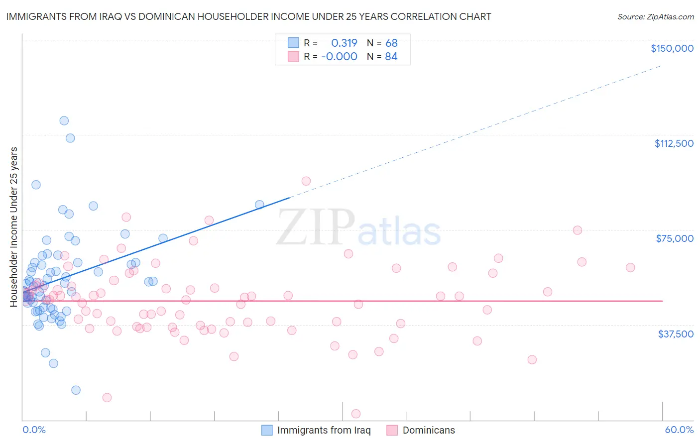 Immigrants from Iraq vs Dominican Householder Income Under 25 years