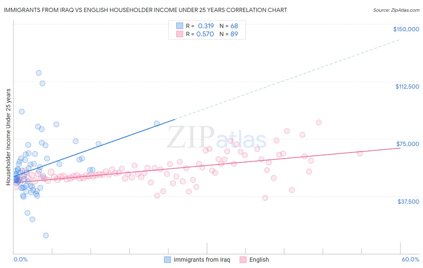 Immigrants from Iraq vs English Householder Income Under 25 years