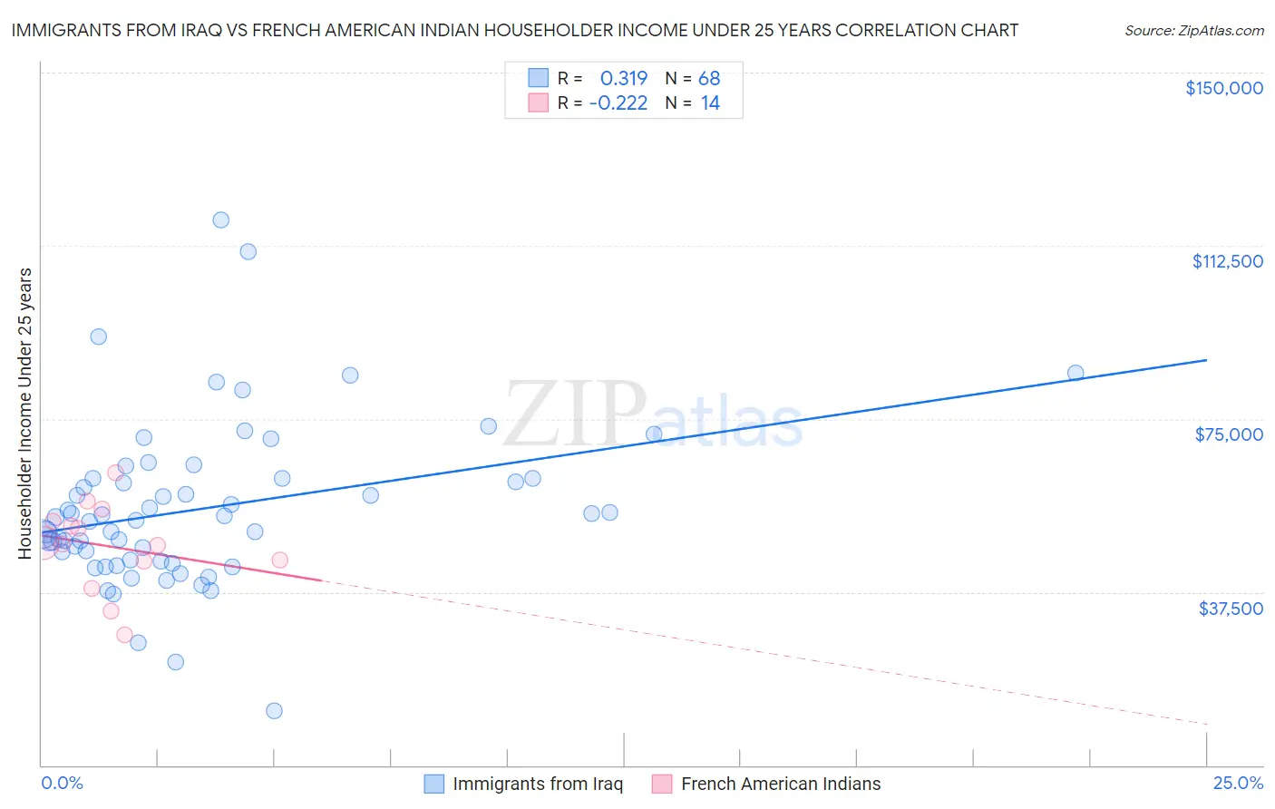 Immigrants from Iraq vs French American Indian Householder Income Under 25 years
