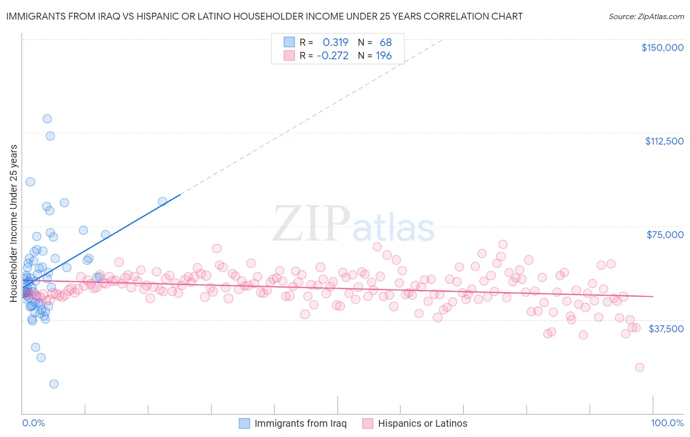 Immigrants from Iraq vs Hispanic or Latino Householder Income Under 25 years