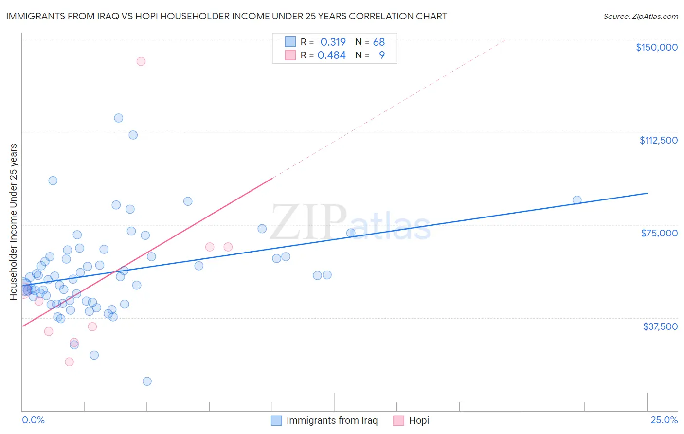 Immigrants from Iraq vs Hopi Householder Income Under 25 years