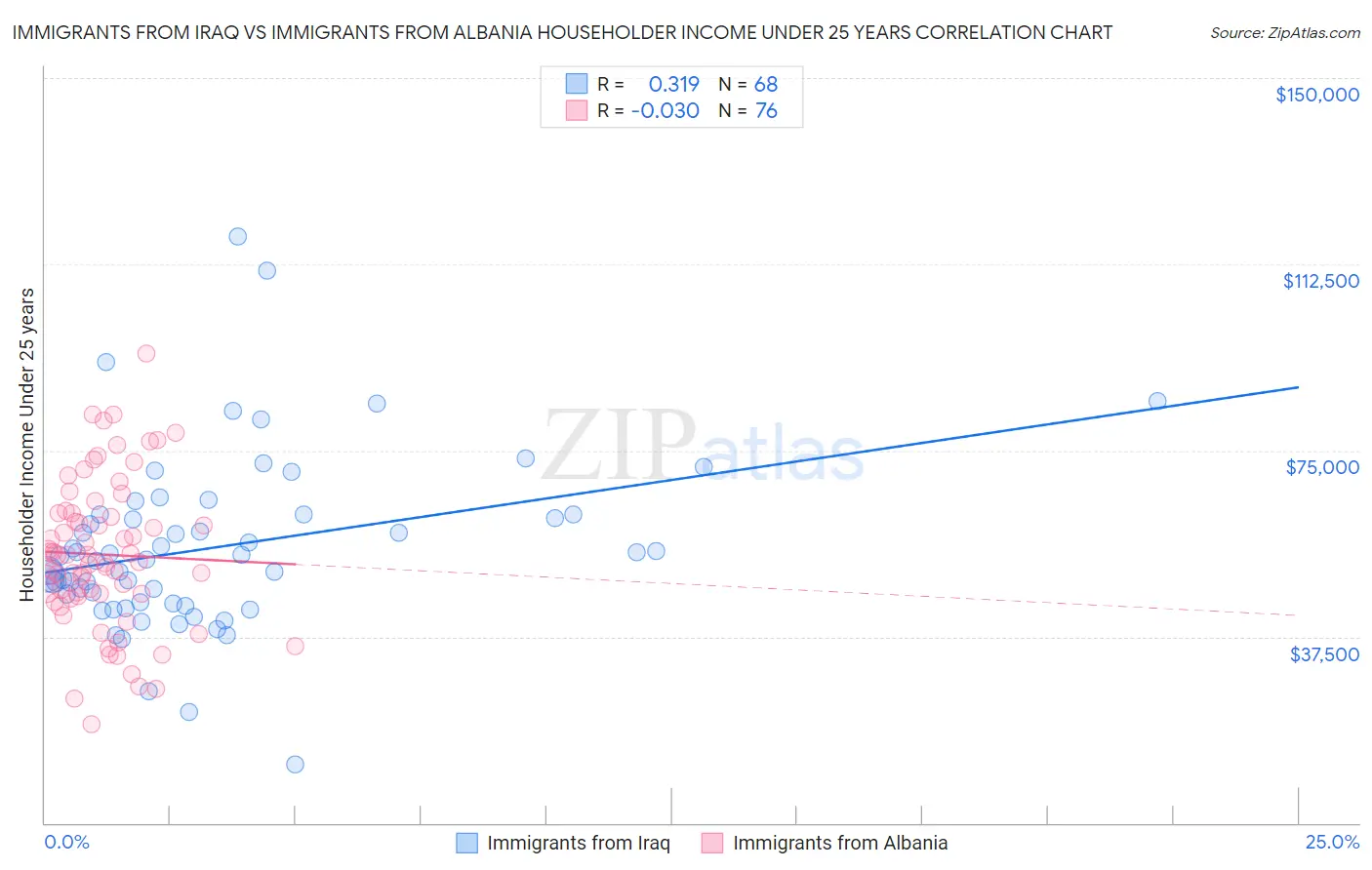 Immigrants from Iraq vs Immigrants from Albania Householder Income Under 25 years