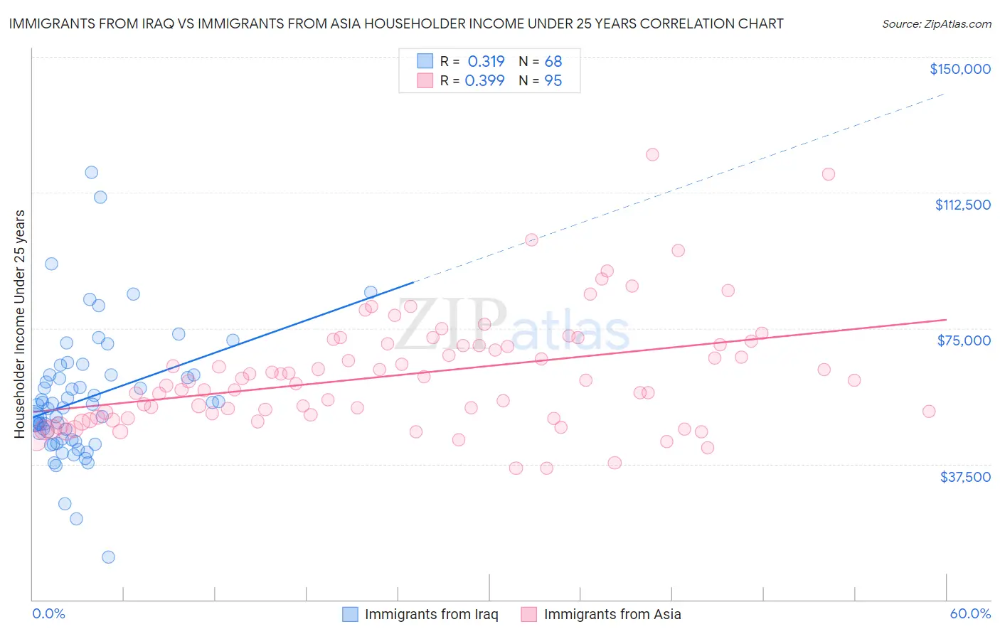Immigrants from Iraq vs Immigrants from Asia Householder Income Under 25 years