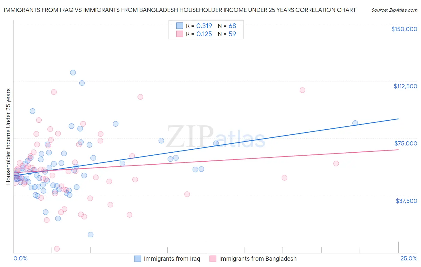 Immigrants from Iraq vs Immigrants from Bangladesh Householder Income Under 25 years