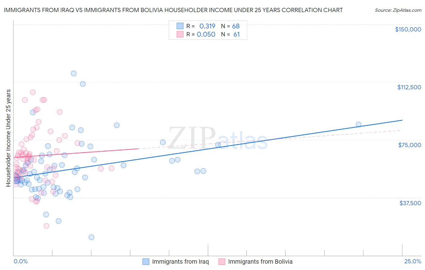 Immigrants from Iraq vs Immigrants from Bolivia Householder Income Under 25 years