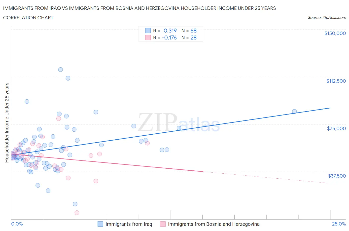 Immigrants from Iraq vs Immigrants from Bosnia and Herzegovina Householder Income Under 25 years